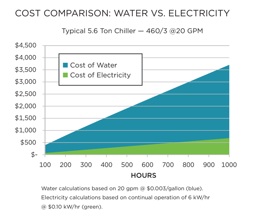 Gardner Denver Water vs Electricity Usage Chart