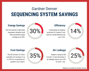 Sequencing System Savings - Air Handling. Energy Savings. The GD Connect 4 optimizes equipment utilization and offers potential energy savings up to 30%. Efficiency. Compressed air engines using the GD Connect 4 can improve overall efficiency by up to 14%. Cost Savings. The GD Connect 12 offers potential savings of up to 35% for compressed air systems over 5 years. Air Leakage. Systems using the GD Connect 12 see decreases in air leakage up to 25% for each 1 bar. Statistics provided by Gardner Denver.
